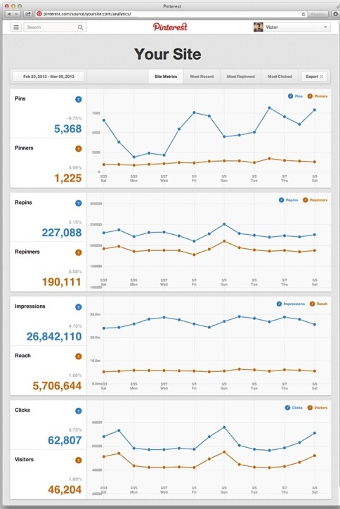 Pinterest-analytiikka