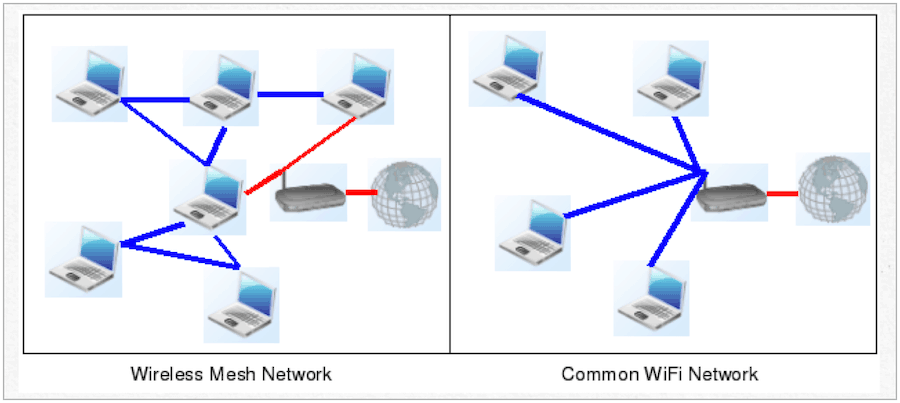 verkko verkko vs. perinteinen