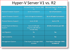 Hyper-V Server 2008 version 1 versio R2