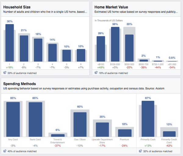 facebook-yleisö oivaltaa kotitalouksien menoja