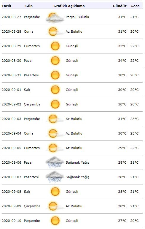 Ilmatieteen säähälytys! Kuinka sää tulee olemaan Istanbulissa 1. syyskuuta?