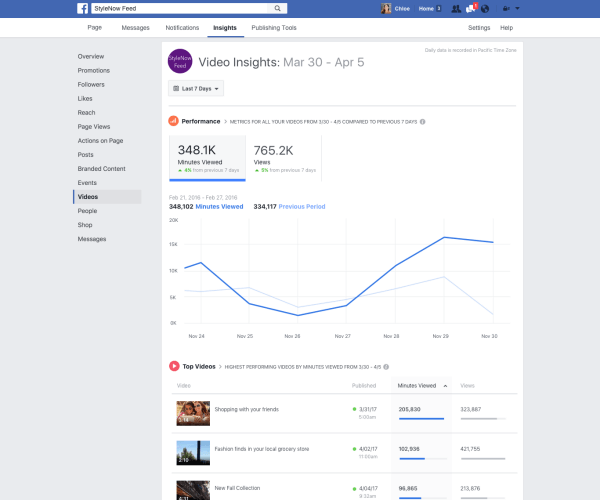Facebook otti käyttöön useita parannuksia videotietoihin Page Insightsissa, kuten kyky seurata sivun kaikkien videoiden katselemia minuutteja.
