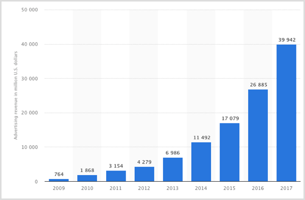 Statista-kaavio Facebook-mainostuloista vuosina 2009-2017.