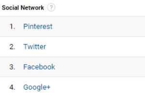 Google Analytics auttaa sinua löytämään parhaat viittaavat sosiaaliset verkostosi.