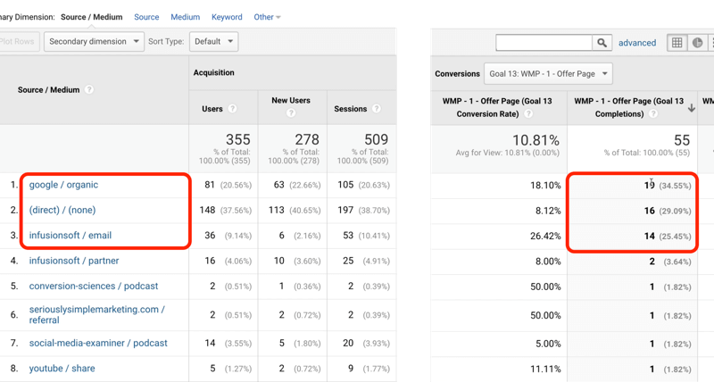 esimerkki google analytiikan tavoite 13 -liikenteestä google / organice, direct / none ja infusionsoft / email -toiminnoilla, jotka on merkitty 19, 16 ja 14 vastaavilla tavoitteiden 55 kokonaismäärästä