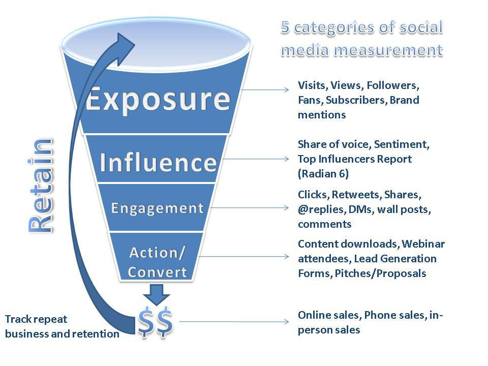 4 tapaa mitata sosiaalista mediaa ja sen vaikutusta brändiin: Sosiaalisen median tutkija