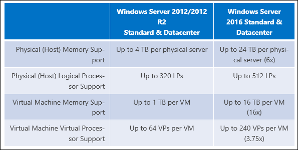 Microsoft nostaa Windows Server 2016: n RAM-rajaa 24 TB: iin