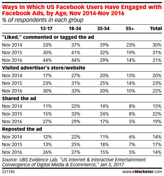 Millenniaalit kiinnostavat Facebook-mainoksia enemmän ajan myötä.