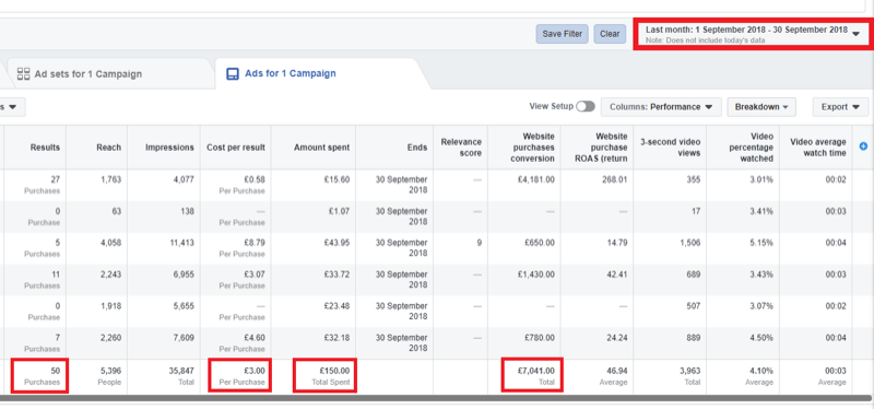 Sosiaalisen median markkinointistrategia; Kuvakaappaus Facebook Ads Managerin analytiikasta.