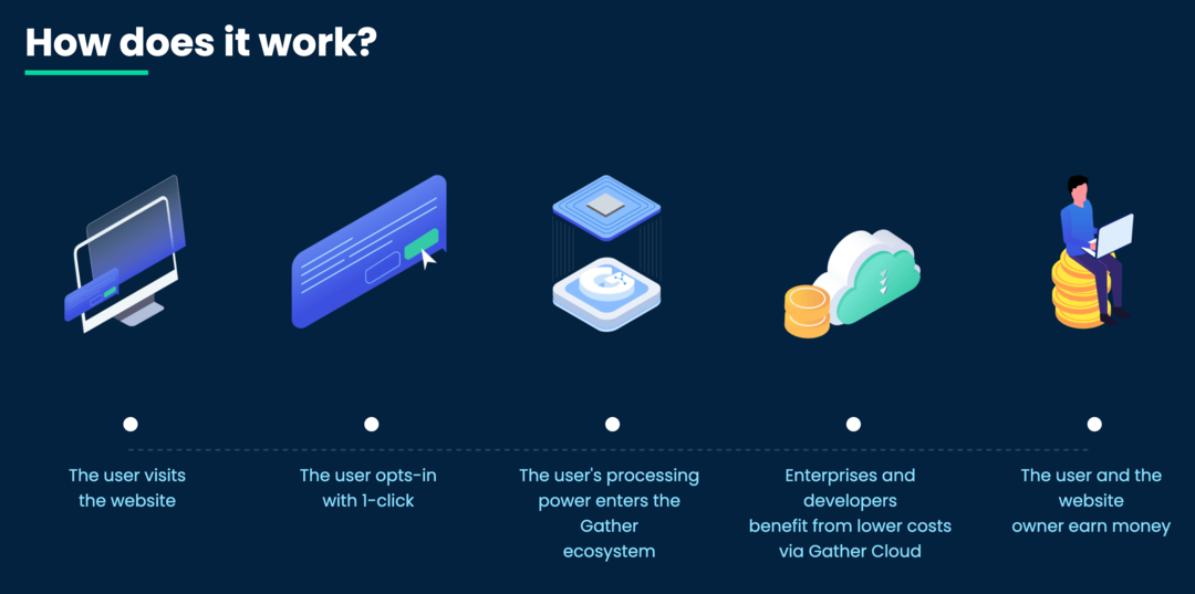 Käyttäjän Gather Network technology kuva " Kuinka se toimii?" sivu