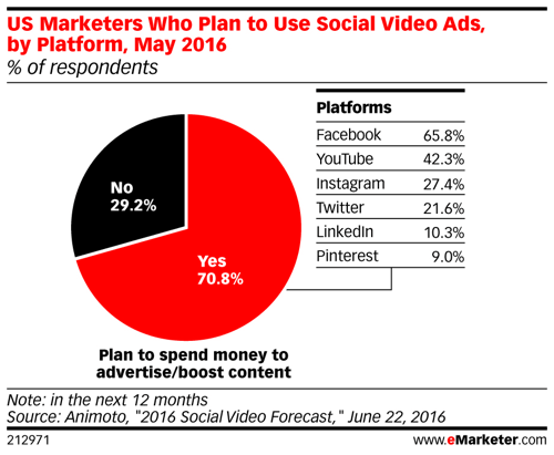 markkinoija, markkinoijat, jotka aikovat käyttää sosiaalisia videomainoksia