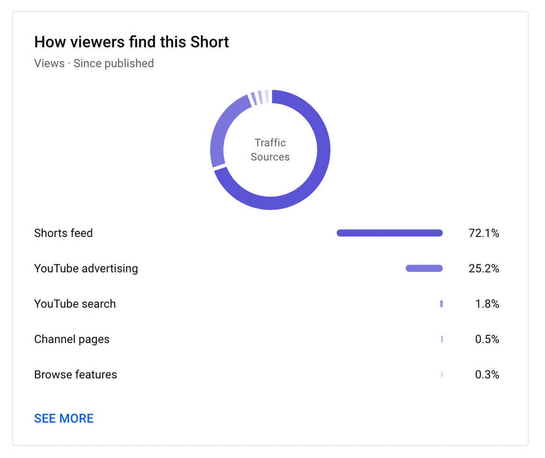 miten-näkee-youtube-shorts-reach-analytics-välilehti-miten-katsojat-löytävät-tämän-post-esimerkki-9