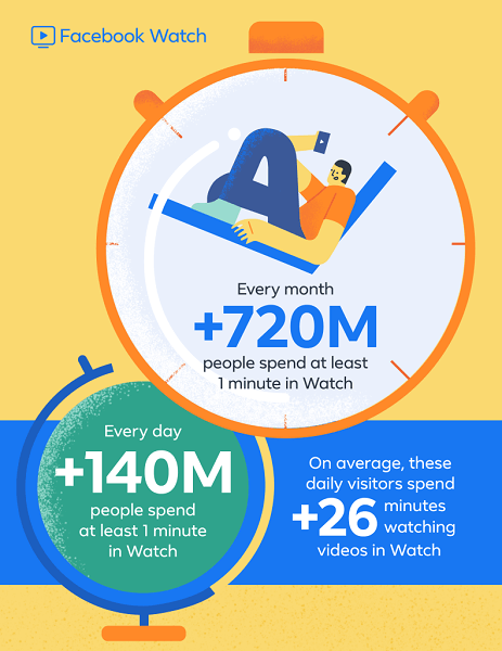 Facebook kertoo, että Facebook Watch, joka aloitti maailmanlaajuisesti alle vuosi sitten, tarjoaa nyt yli 720 miljoonaa käyttäjää kuukaudessa ja 140 miljoonaa päivittäistä käyttäjää viettää vähintään minuutin Watchiin.