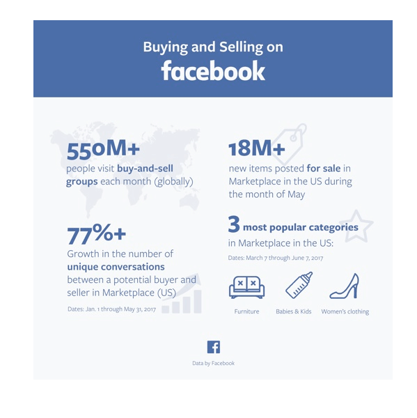 Facebook julkaisi useita tilastoja Marketplacessa.