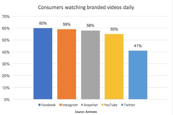 Animoto-tutkimuksen mukaan 55% kuluttajista katsoo merkkituotteita päivittäin YouTubessa.