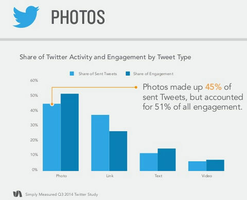 yksinkertaisesti mitattu valokuva-tweet-sitoutumistiedot