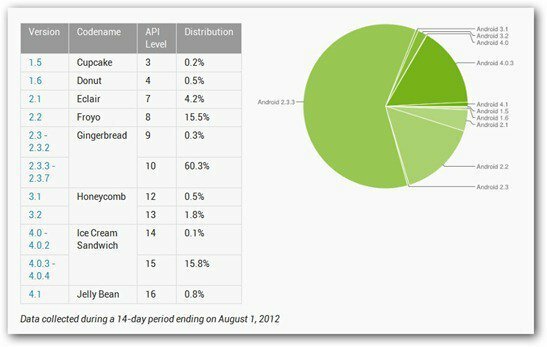 Android-jäätelövoileipä Kasvavien käyttäjien lukumäärä