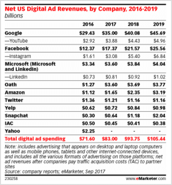 eMarketer-kaavio, joka näyttää Yhdysvaltojen digitaalisten mainosten tuotot yrityksittäin 2016--2019.