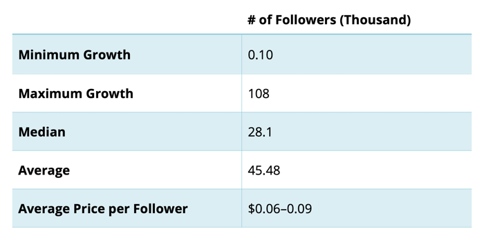 kaavio, joka näyttää seuraajien kasvuprosentit ja näiden käyttäjien keskimääräisen hinnan seuraajaa kohti Instagram-tilin kuratoimista yrityksistä