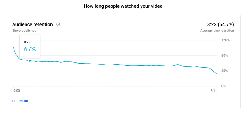 esimerkki YouTube-videon yleisön pysyvyyskaaviosta, joka osoittaa kuinka kauan ihmiset katselivat videota, 67% katseli edelleen: 29 sekunnin merkillä ja keskimääräinen katselukesto 3:22 6:11 pitkällä videolla
