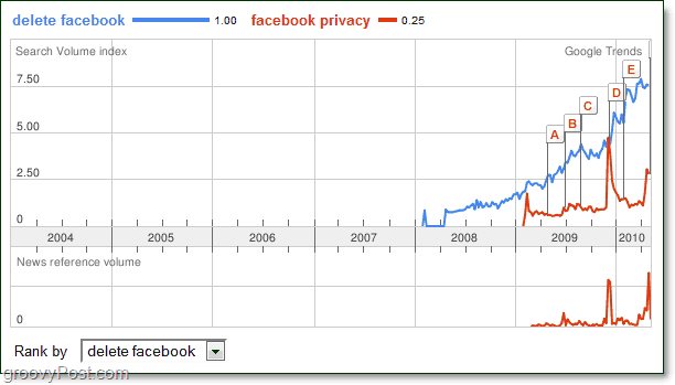 Google Trends ennustaa Facebookin loppua [groovyNews]