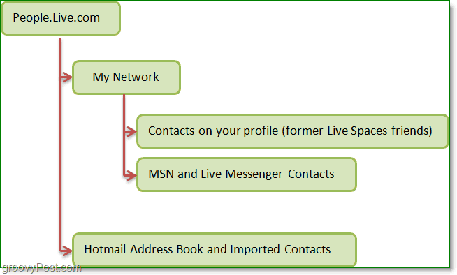 kuinka Windows Live -käyttäjät on järjestetty