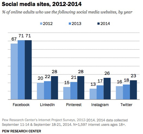 pew tutkimus sosiaalisen median sivustojen käytön vertailukaavio