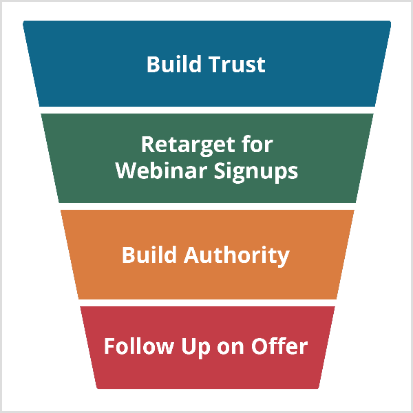 Andrew Hubbardin verkkoseminaarisuppilo alkaa Build Trust -sovelluksella ja jatkuu Retarget For Webinar -rekisteröintien, Build Authorityn ja seurantatarjouksen kanssa.