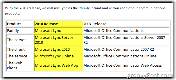 Microsoft Rebrands OCS Uudelleen! Esittelyssä Lync Server 2010