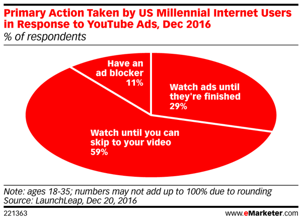 Millenniaalit välttävät videomainosten katselemista YouTubessa.