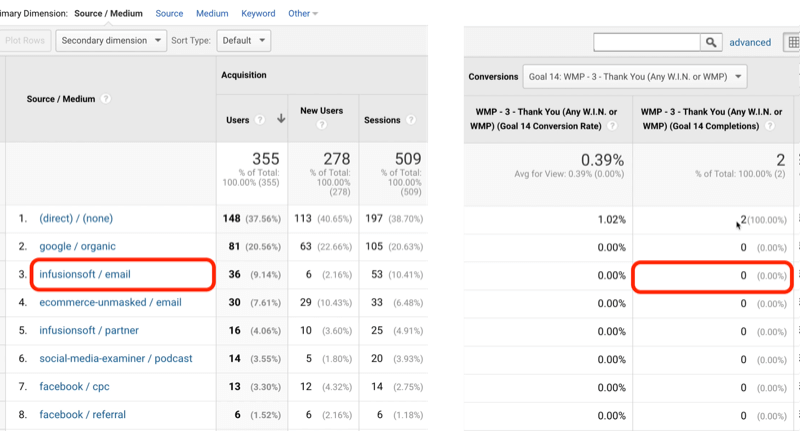 esimerkki google analytics -tavaliikenteestä tavoitteelle 14, jossa infusionsoft / email tunnistetaan 0: lla tavoitteiden toteutumisesta yhteensä 2: lla