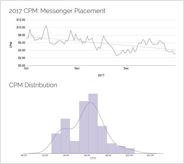 AdStage 2017 CPM Messenger -sijoittelujakelu.