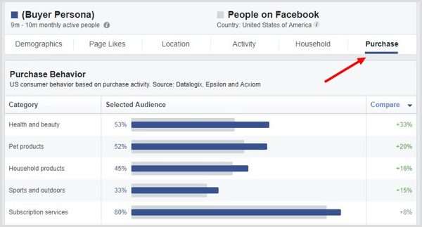 Napsauta PUrchase-välilehteä Facebookin yleisötilastossa.