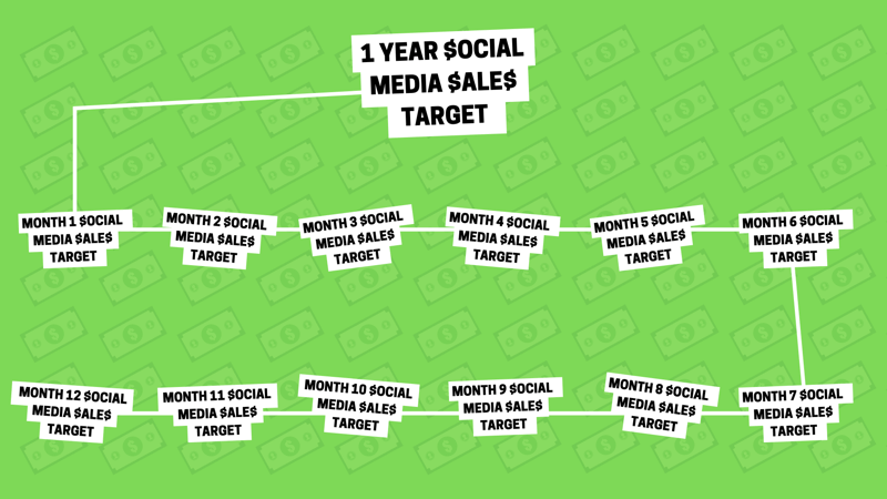 Sosiaalisen median markkinointistrategia: visuaalinen esitys graafisena esityksenä siitä, kuinka yksi sosiaalisen median vuosittainen myyntitavoite voidaan jakaa 12 pienempään kuukausittaiseen myyntitavoitteeseen.