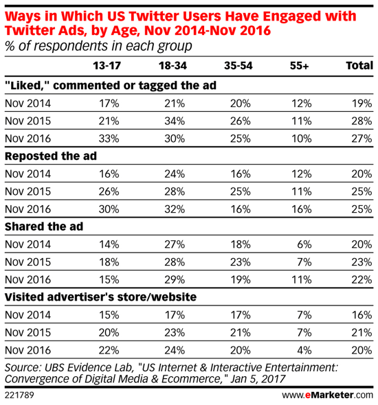 Millenniaalien joukossa Twitter-mainokset ovat yhä suositumpia ajan myötä.